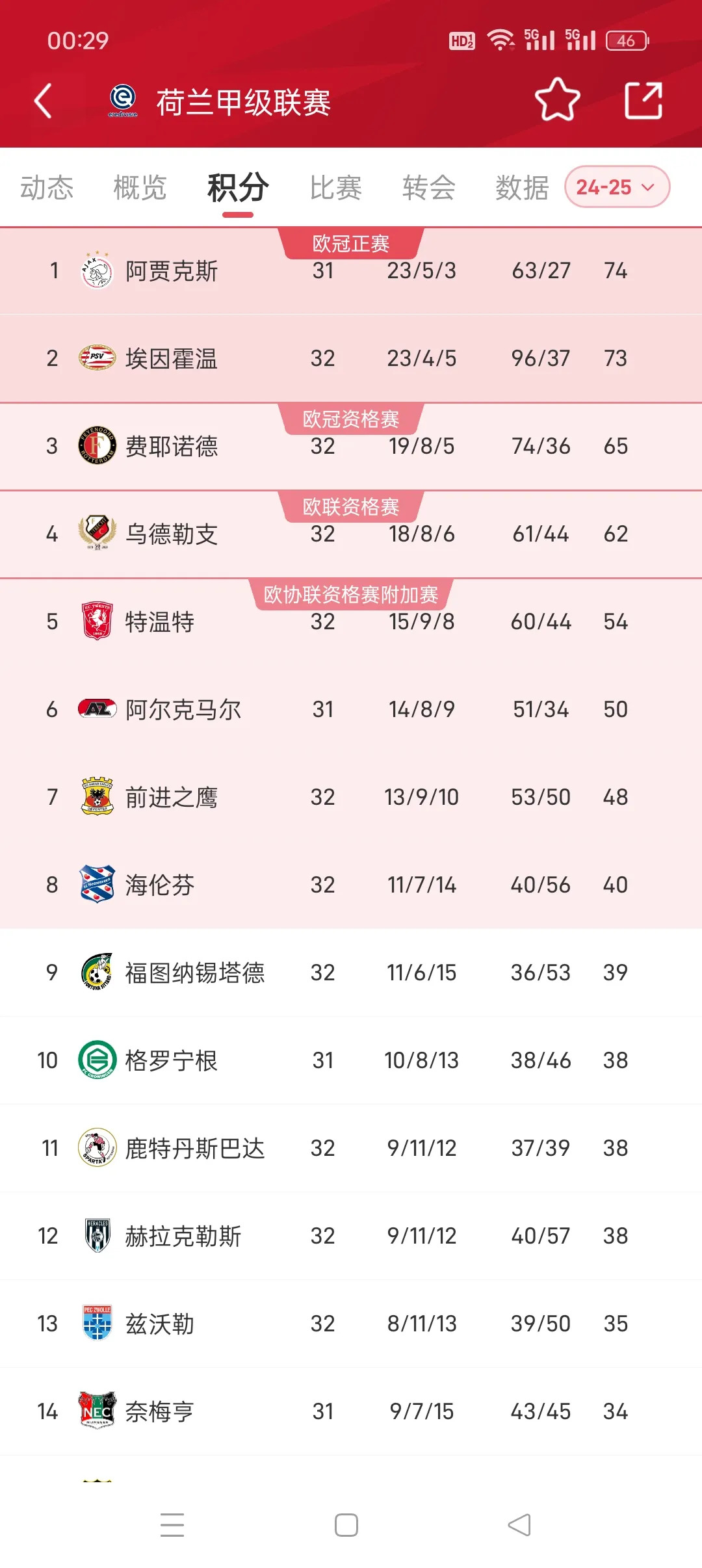 阿贾克斯连胜,追赶领先对手 阿贾克斯连胜,追赶领先对手