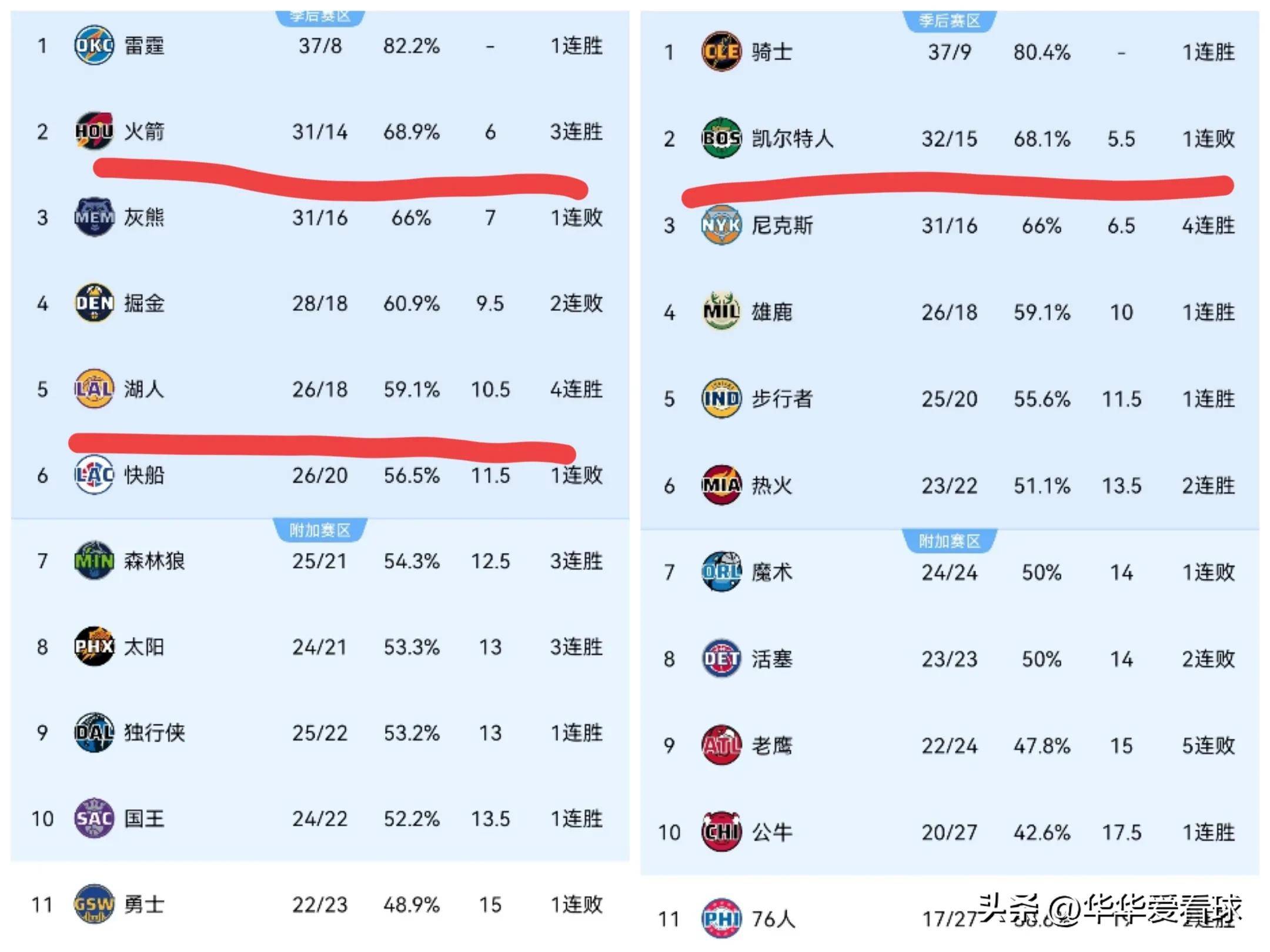 关于NBA｜湖人险胜，技术统计的信息
